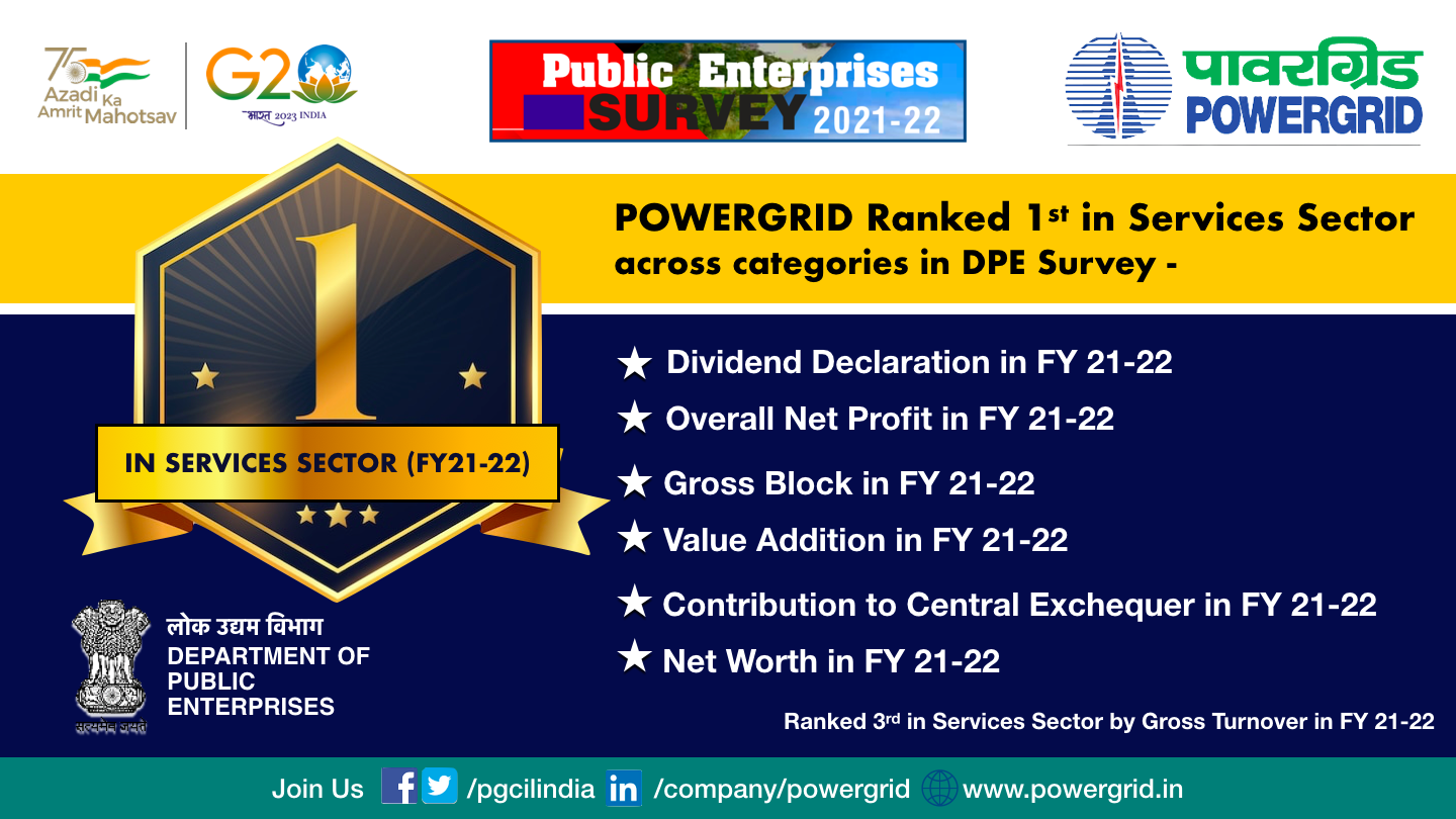 पावरग्रिड सेवा के क्षेत्र में, 6 श्रेणियों में प्रथम स्थान पर 