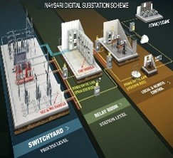 Digital Substation