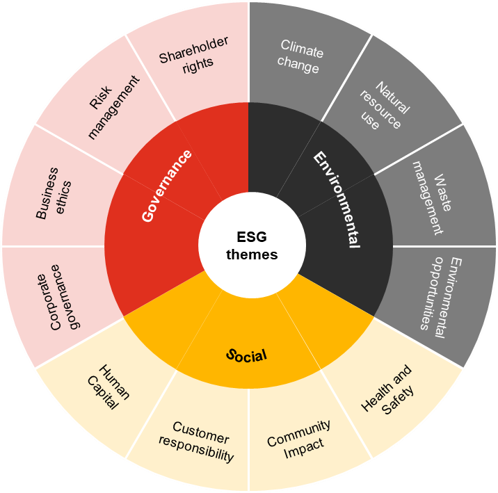 ESG Approach