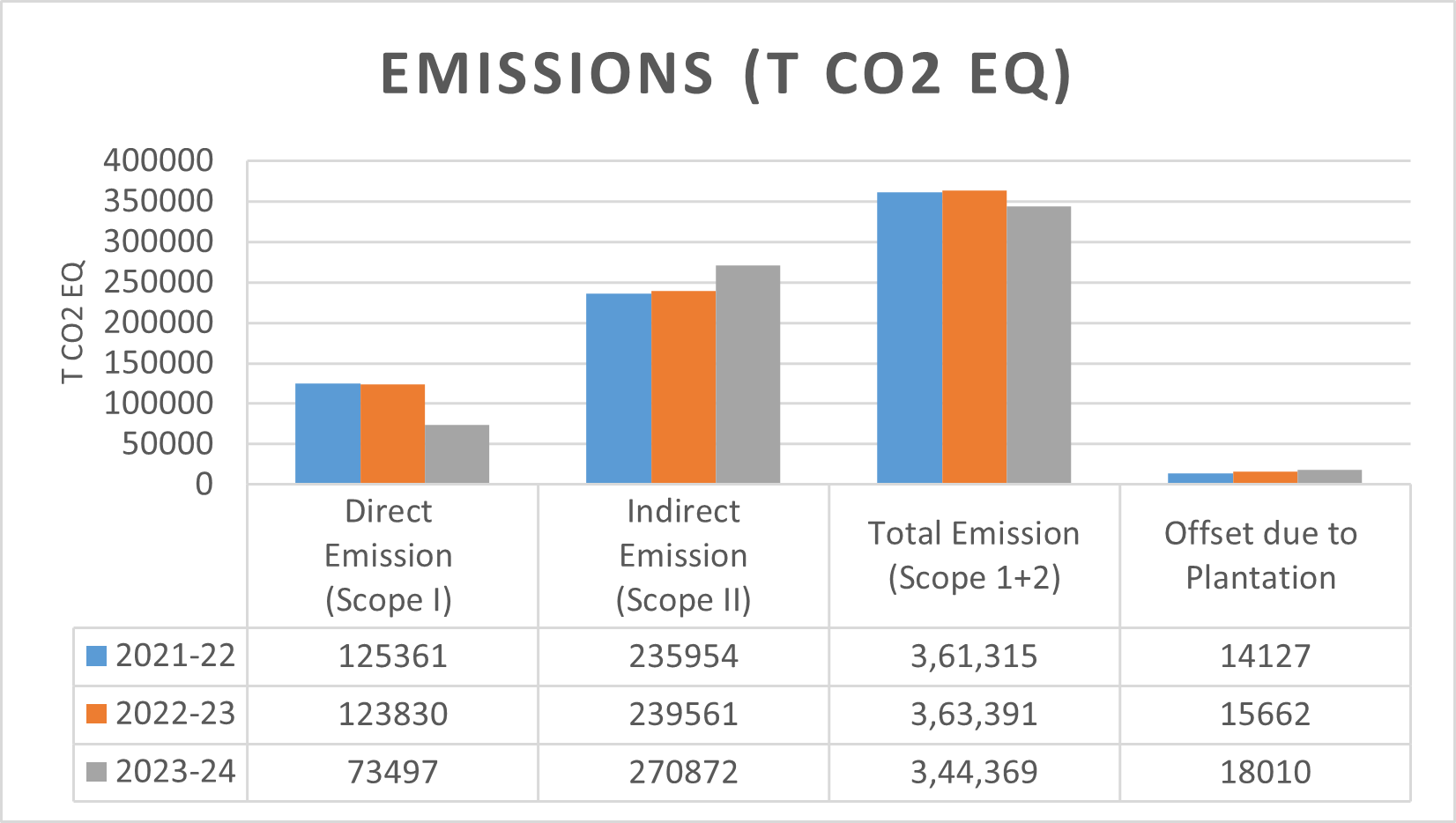 Emissions