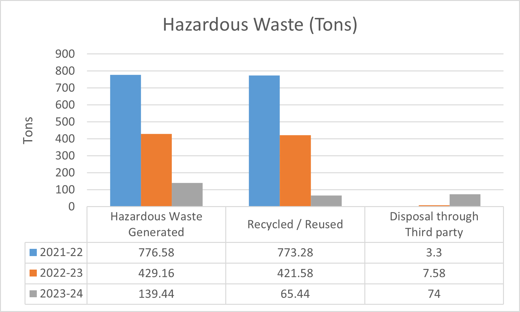 Hazardous Waste