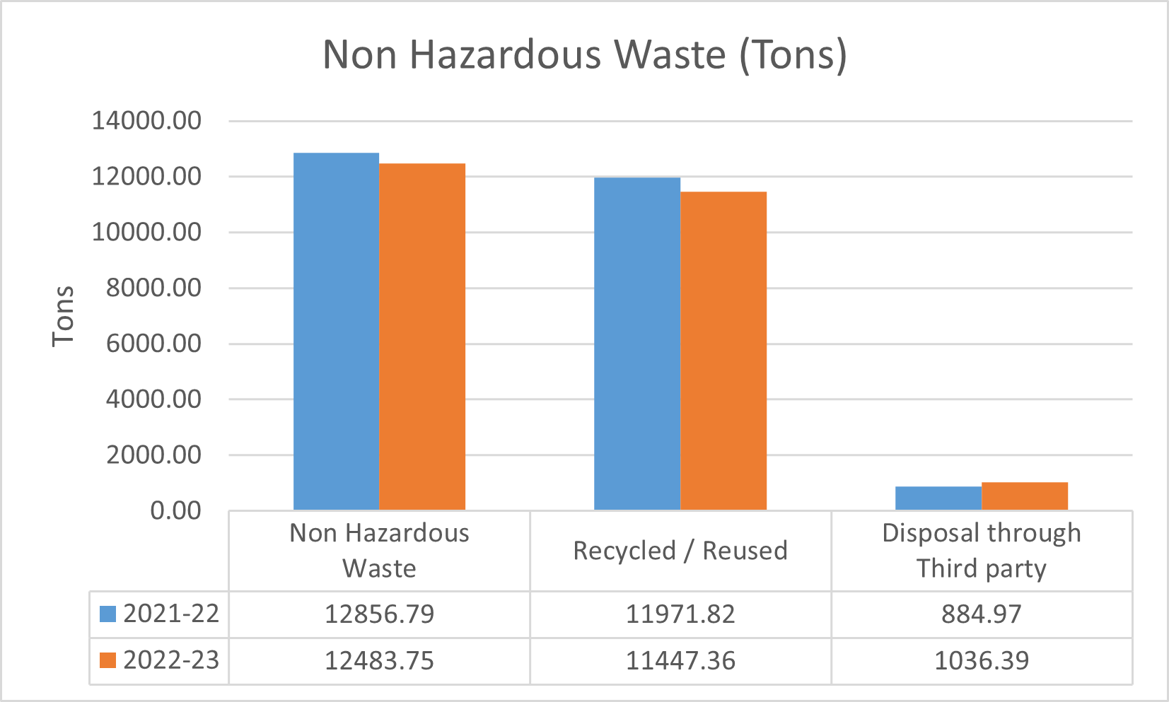 Non-Hazardous Waste