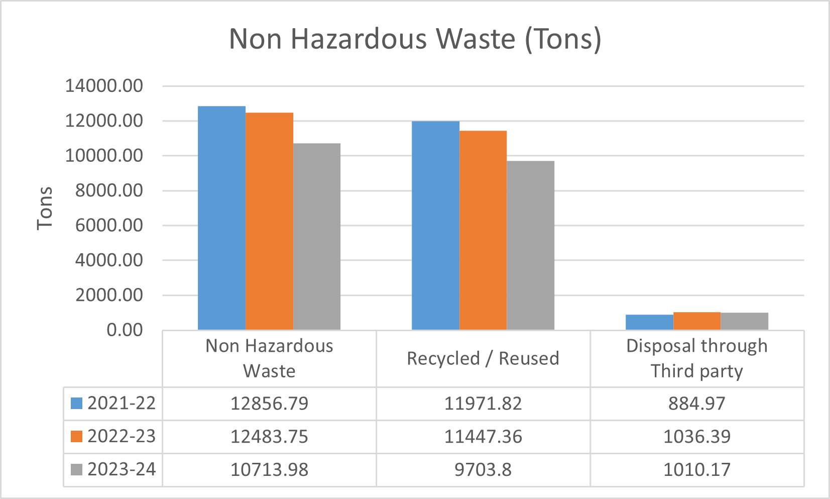 Non-Hazardous Waste