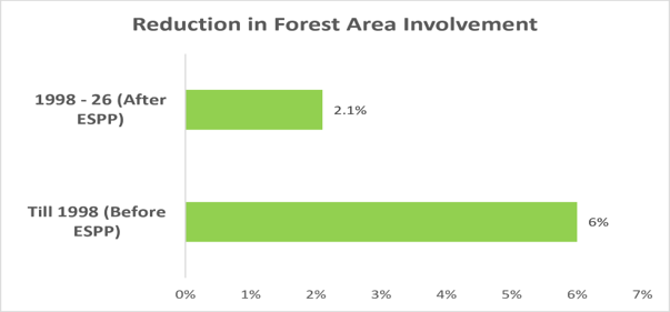 Reduction in Forest Area Involvement