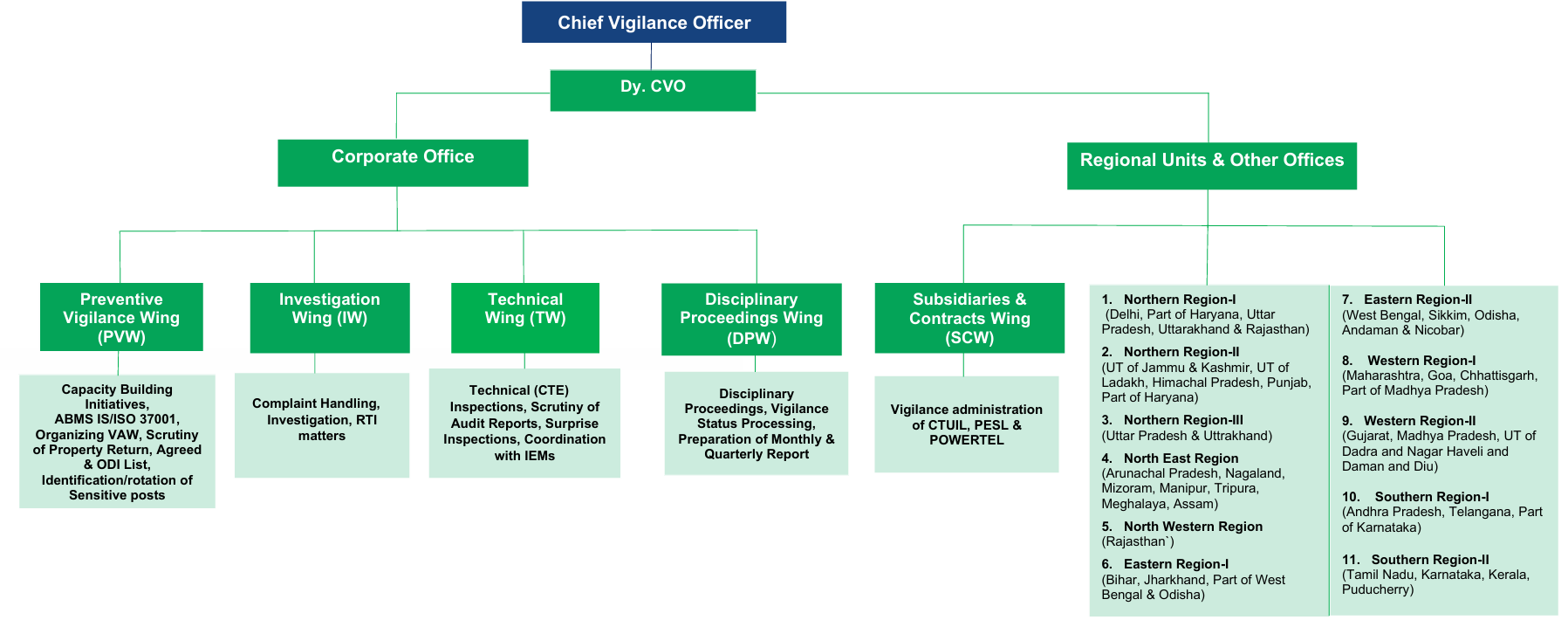 Vigilance Chart