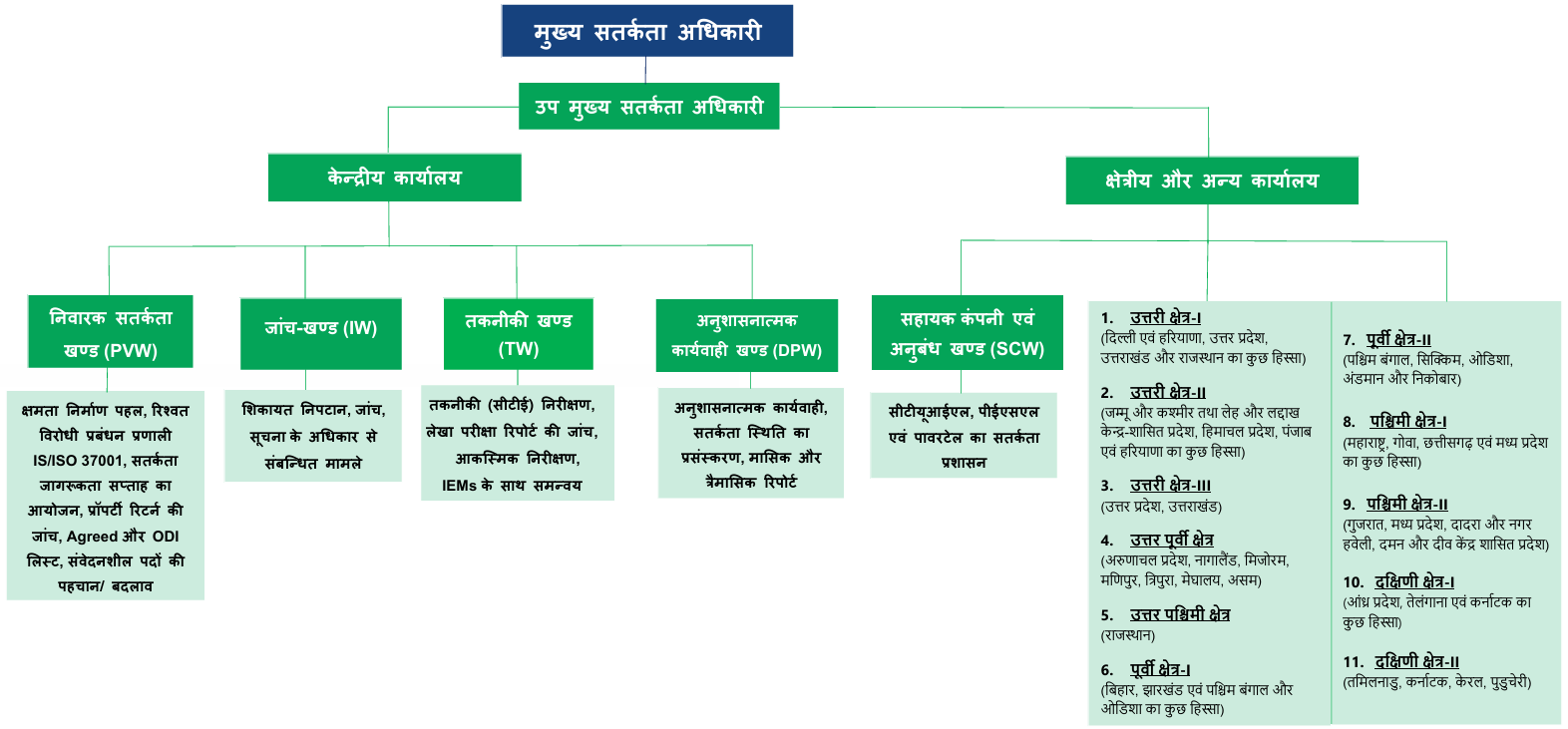 Vigilance Chart