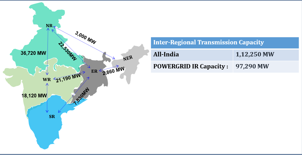 Inter-Regional Transmission Capacity