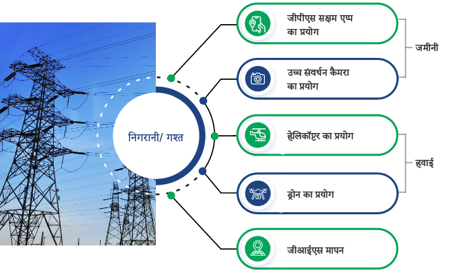 TRANSMISSION LINE MAINTENANCE PRACTICE