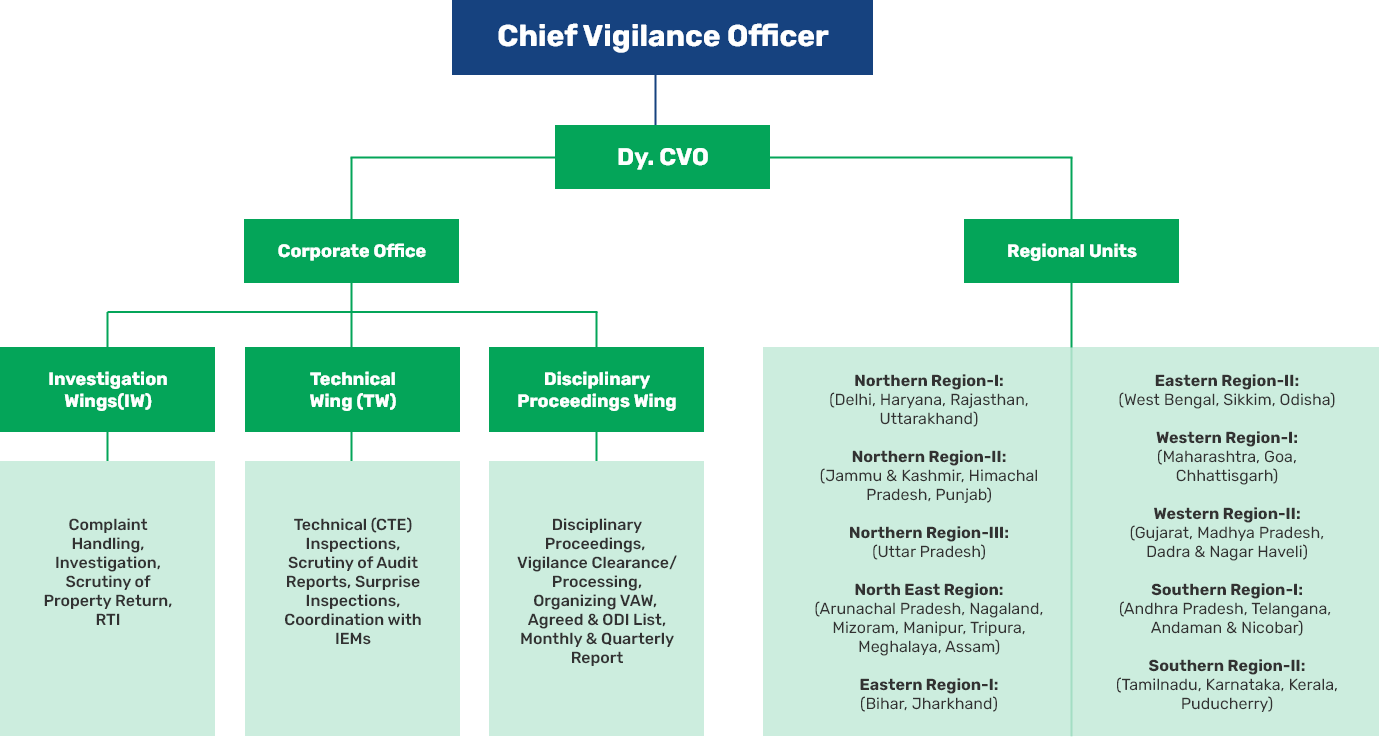 Vigilance Chart