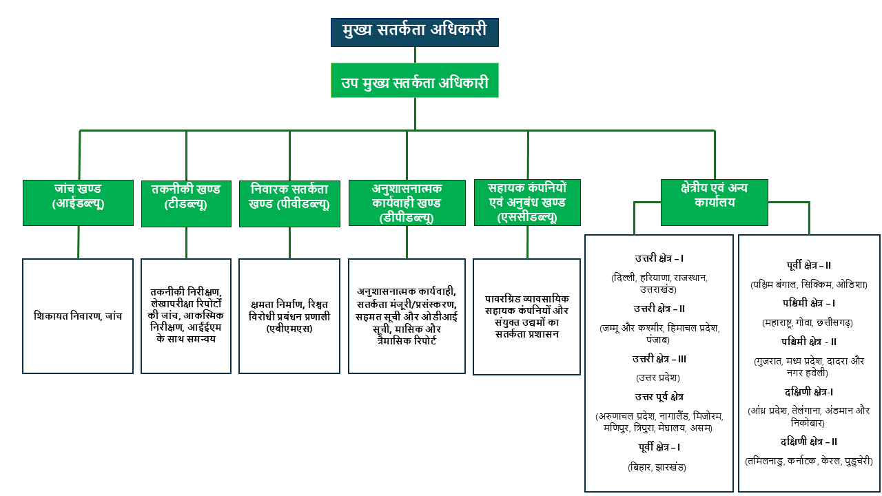 Vigilance Chart