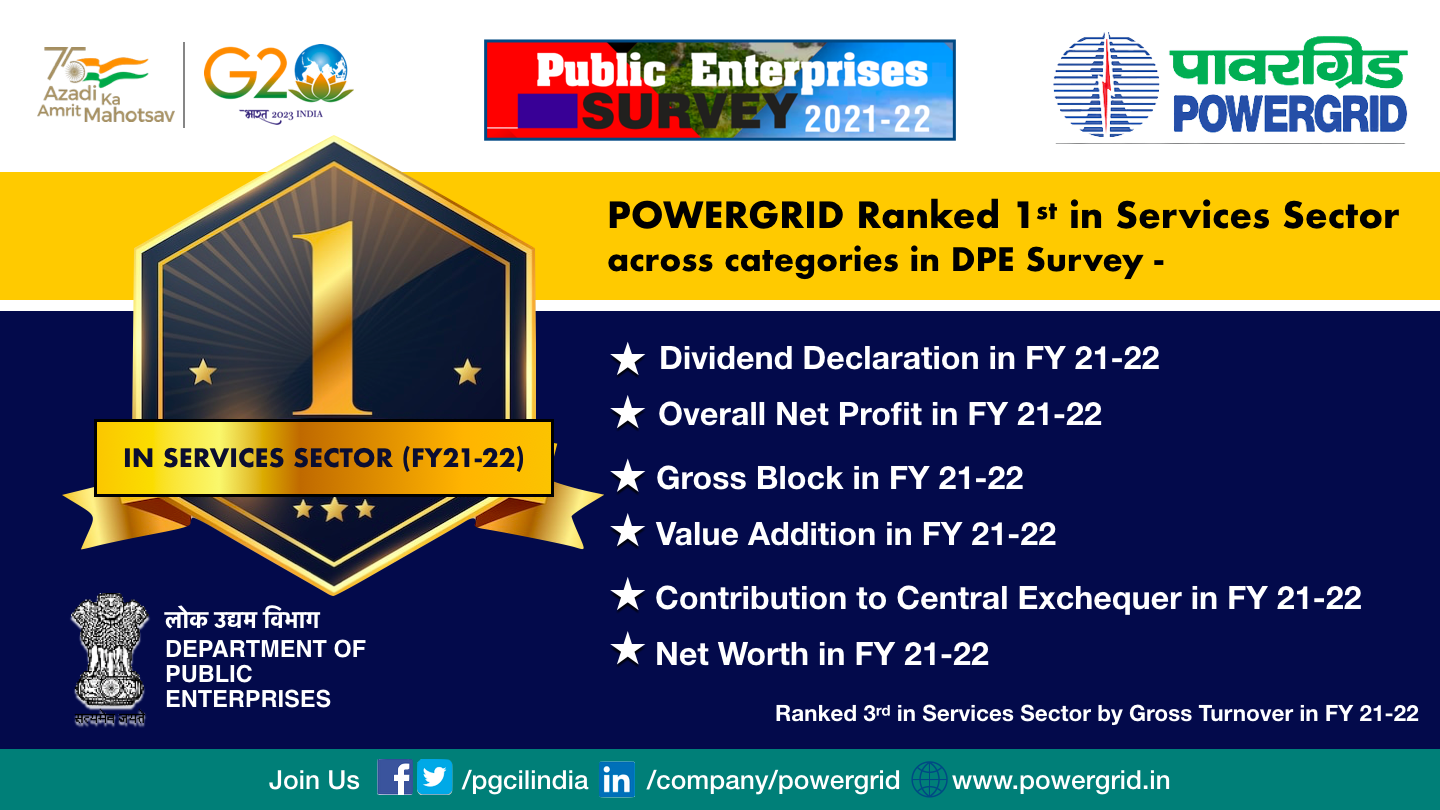 	POWERGRID ranked 1st in the Service Sector across categories in DPE Survey