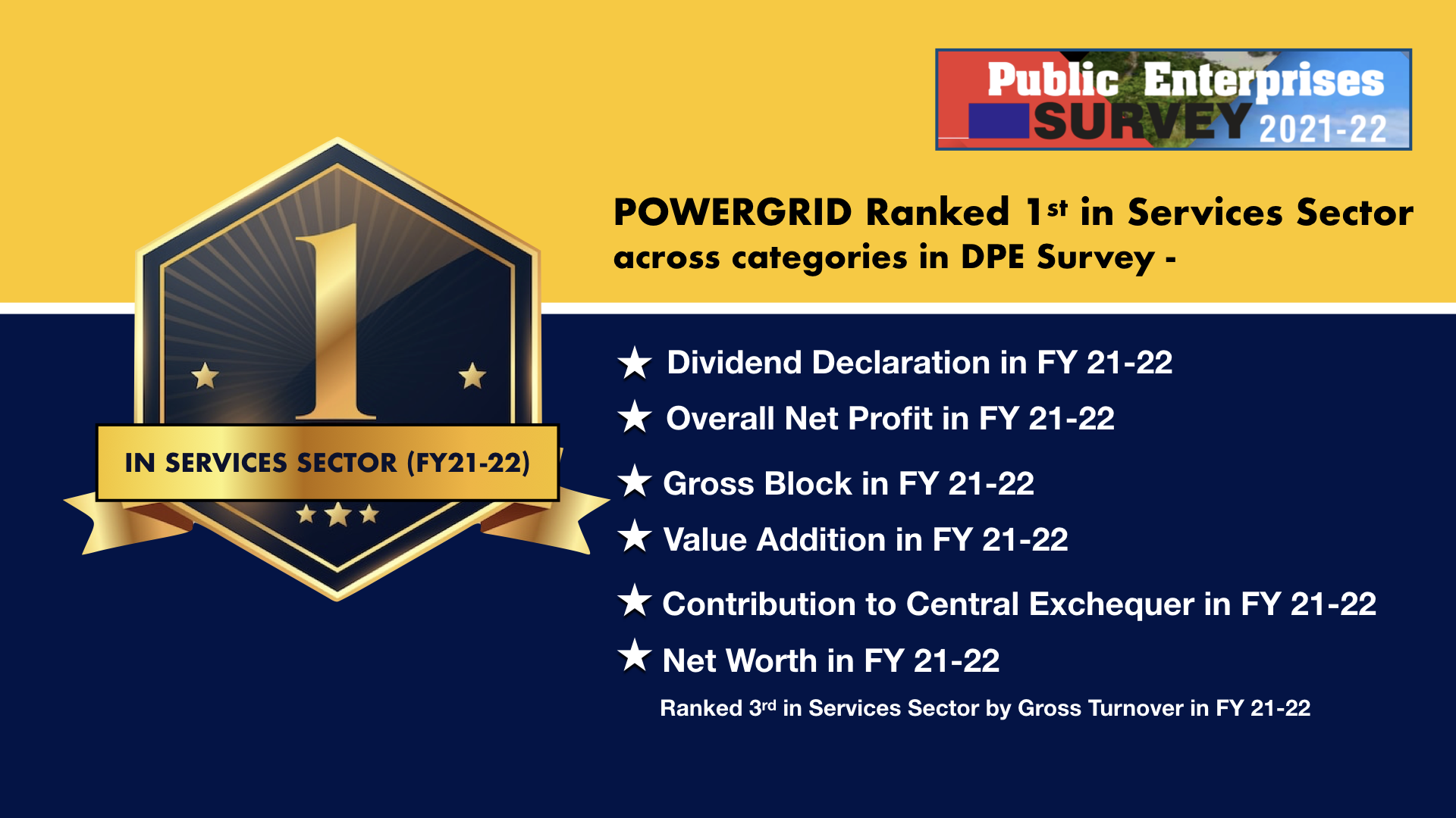 POWERGRID Ranked 1st in Services Sector across categories in PE Survey 2021-22