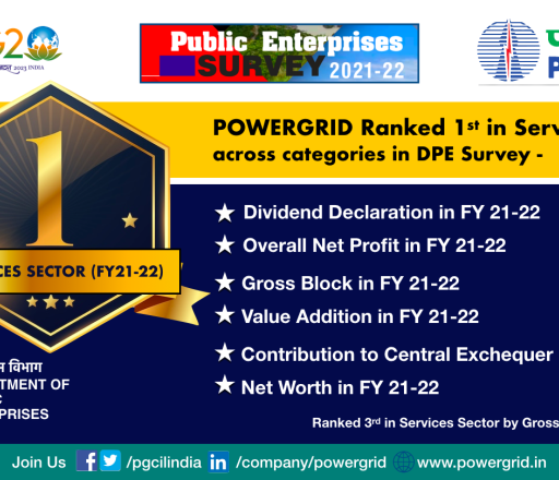 POWERGRID ranked 1st in the Service Sector in 6 categories