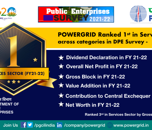 पावरग्रिड सेवा के क्षेत्र में, 6 श्रेणियों में प्रथम स्थान पर 