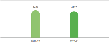 Direct Energy Consumption (GJ) Direct Energy Consumption (GJ)