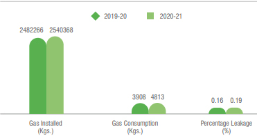 SF6 Gas Consumption SF6 Gas Consumption