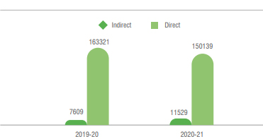 Reductions in Green House Gases (tCO2e) Reductions in Green House Gases (tCO2e)